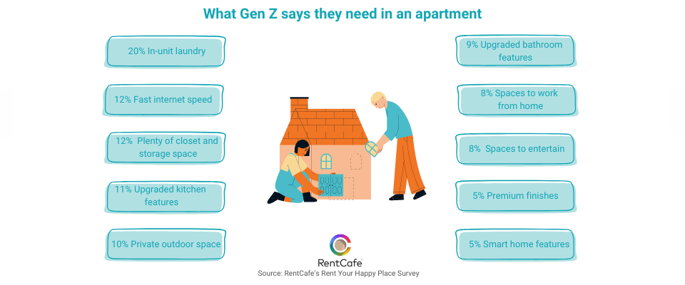 gen z needs from rental apartments