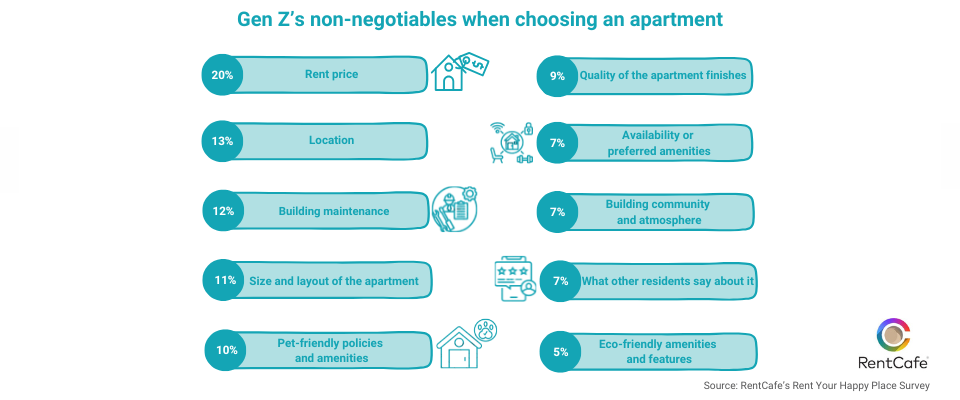 gen z non negotiables for rental apartments