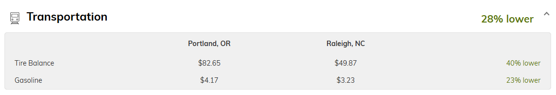 Screenshot of the cost differences between Portland, OR and Raleigh, NC when it comes to transportation.