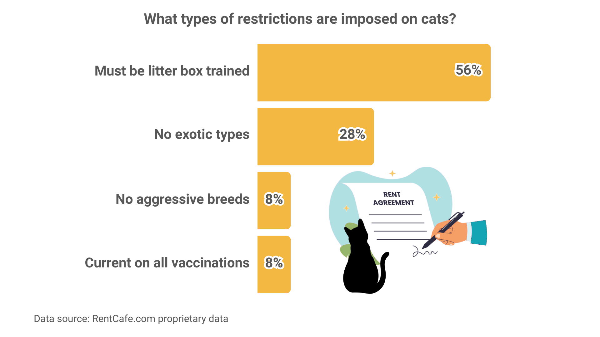 graph showing most common cat related restrictions in rentals