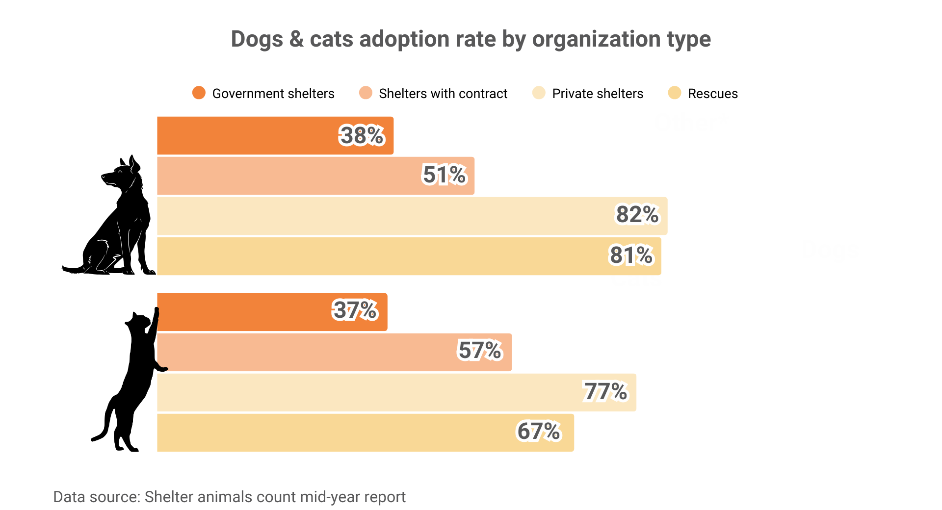 graph showing pet adoptions overview