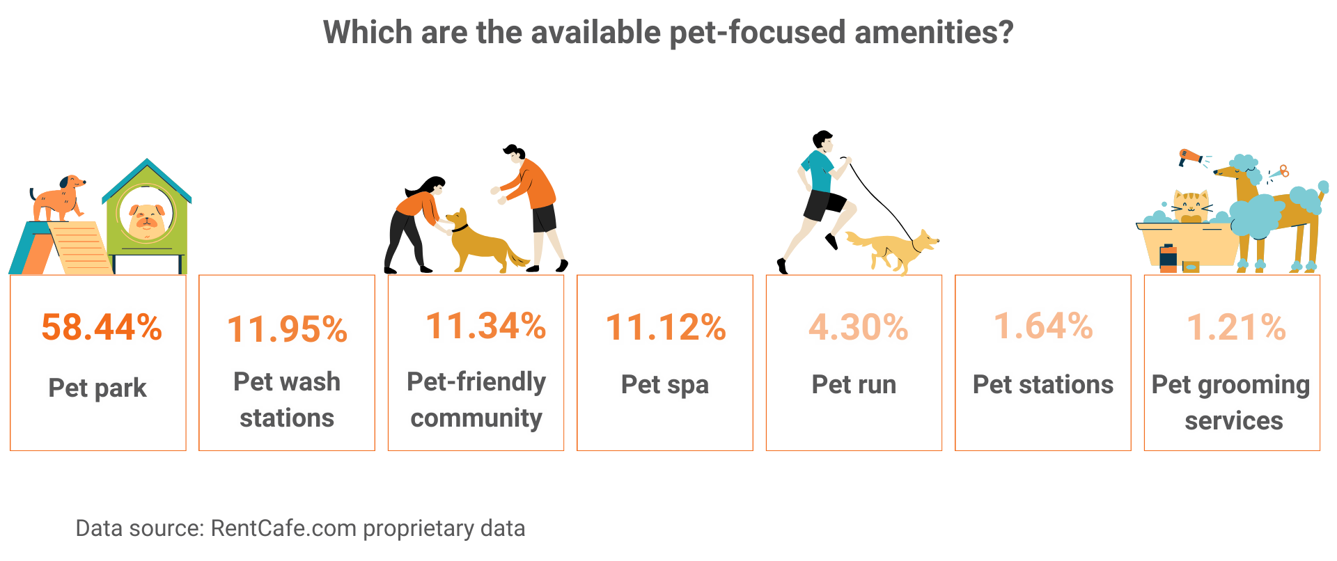table showing common pet amenities in rentals