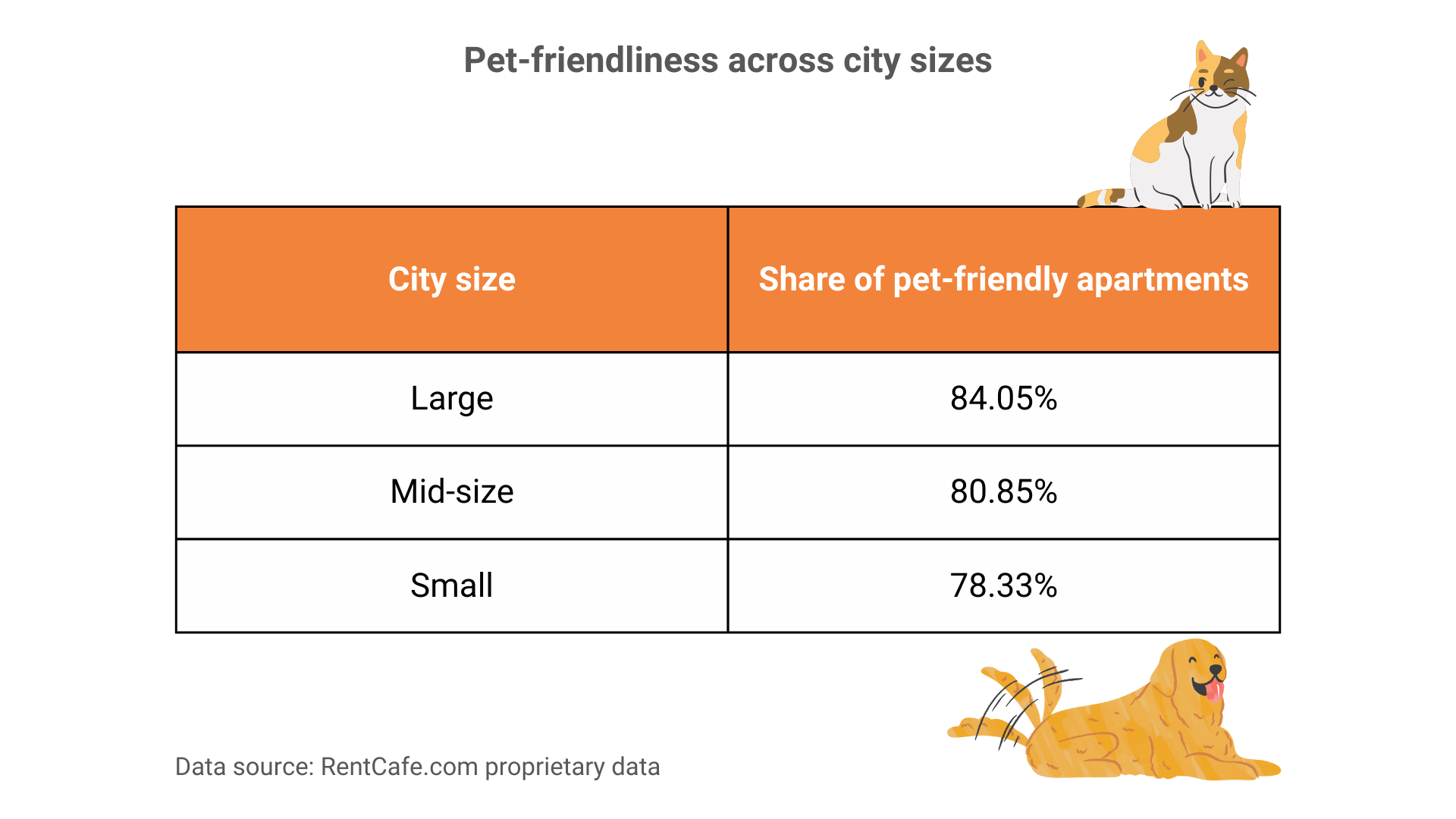 table showing the share of pet-friendly housing in the U.S. by city size. Large cities have the highest share of pet-friendly apartments for rent