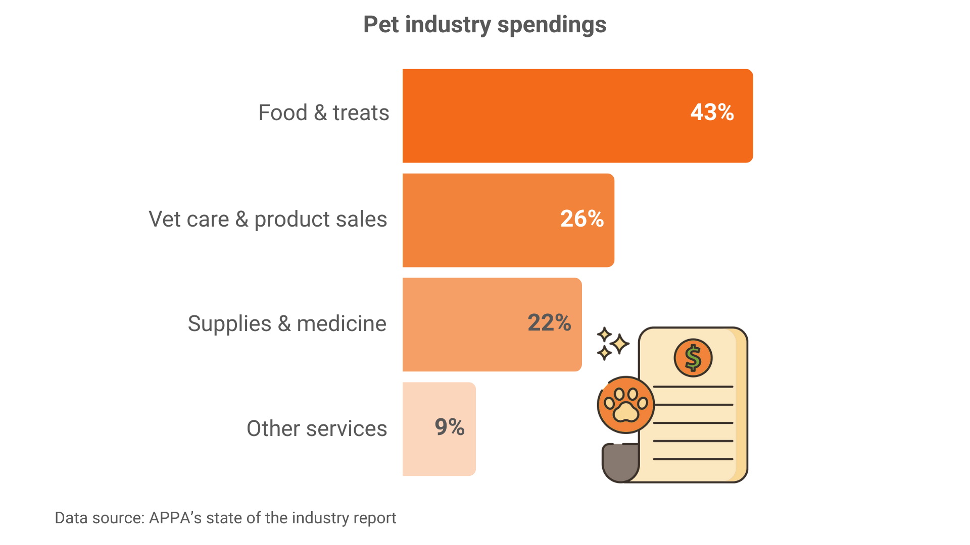 graph showing amount of money spent on pets in the u.s.