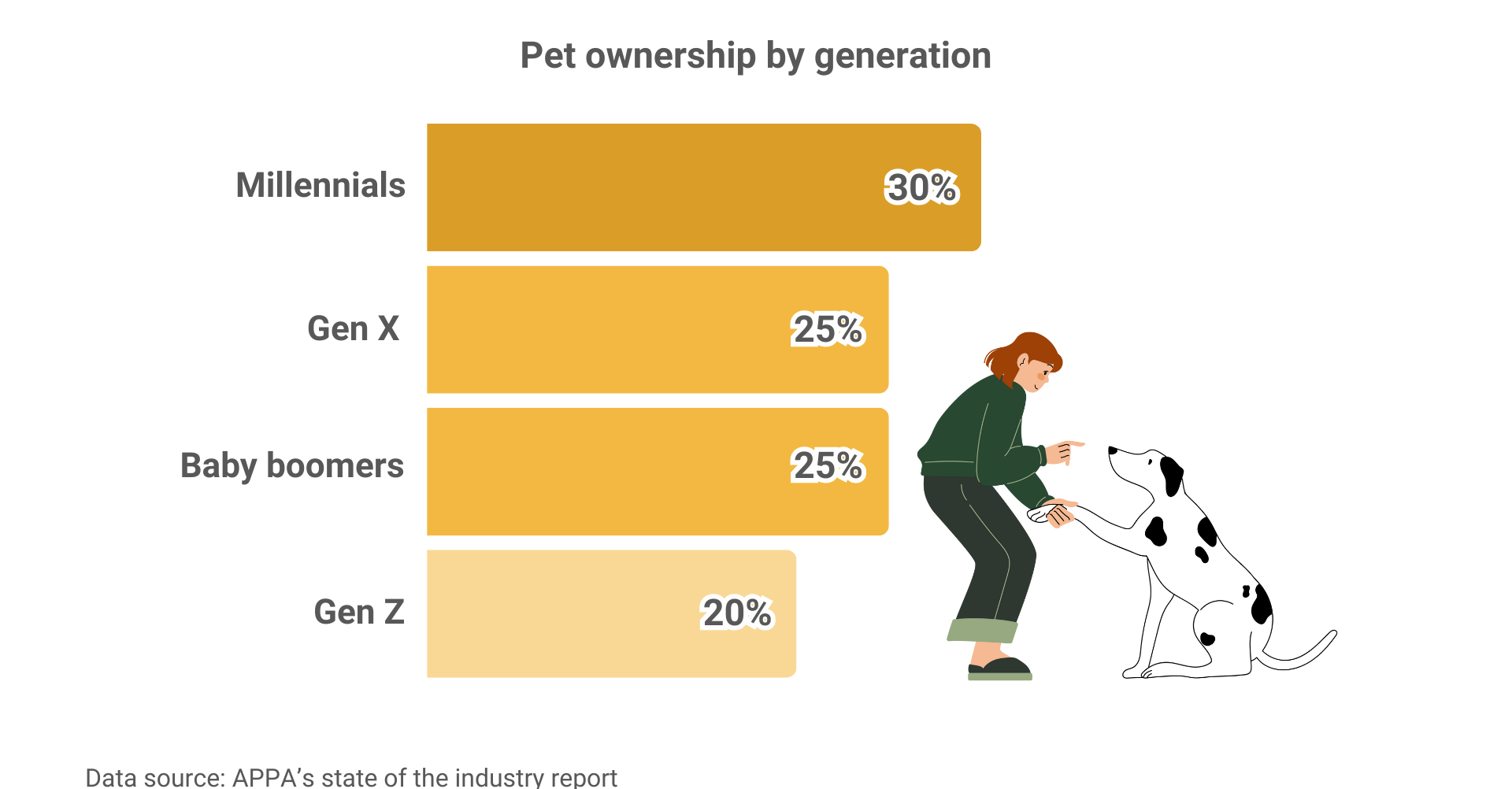 graph showing pet ownership by generation in the u.s.
