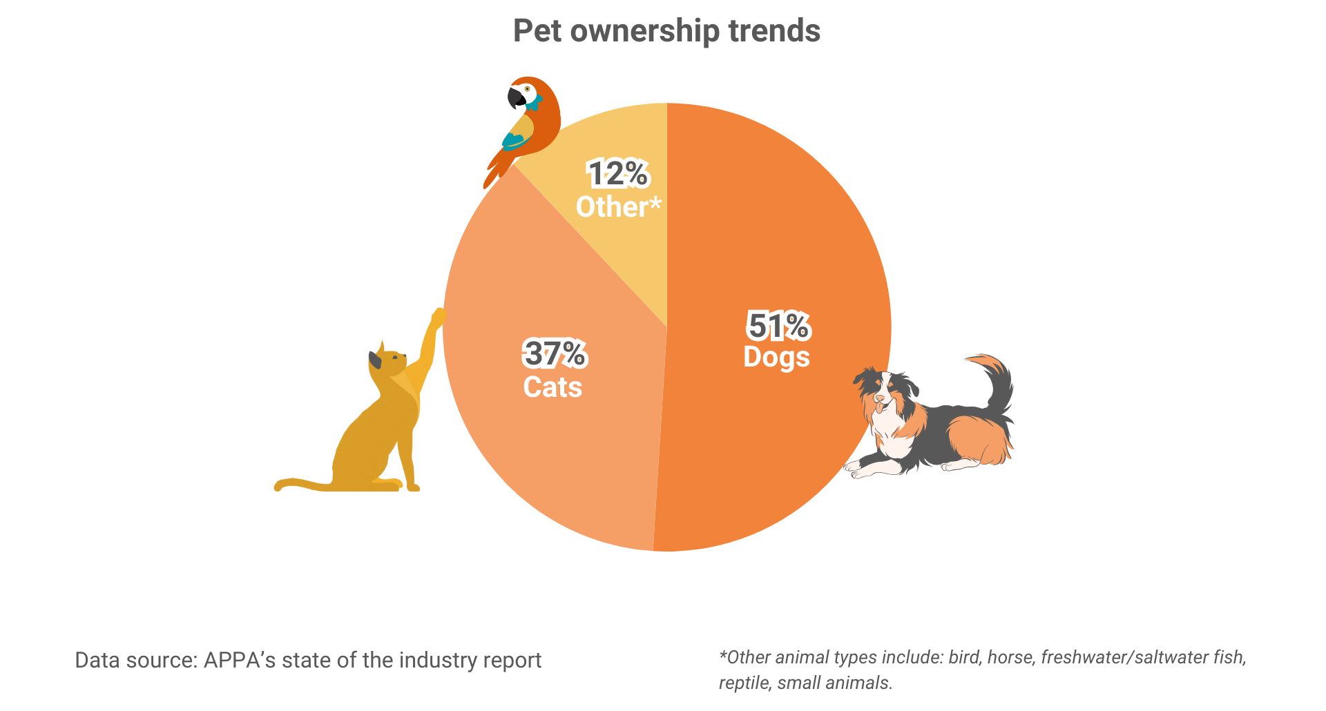 chart showing pet ownership in the u.s. by type of pet