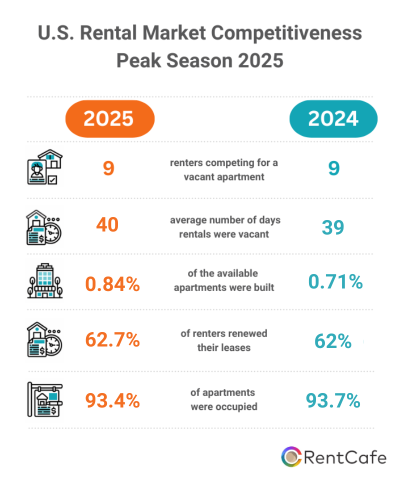 Rental Competitiveness Metrics at the National Level in Peak Season 2025