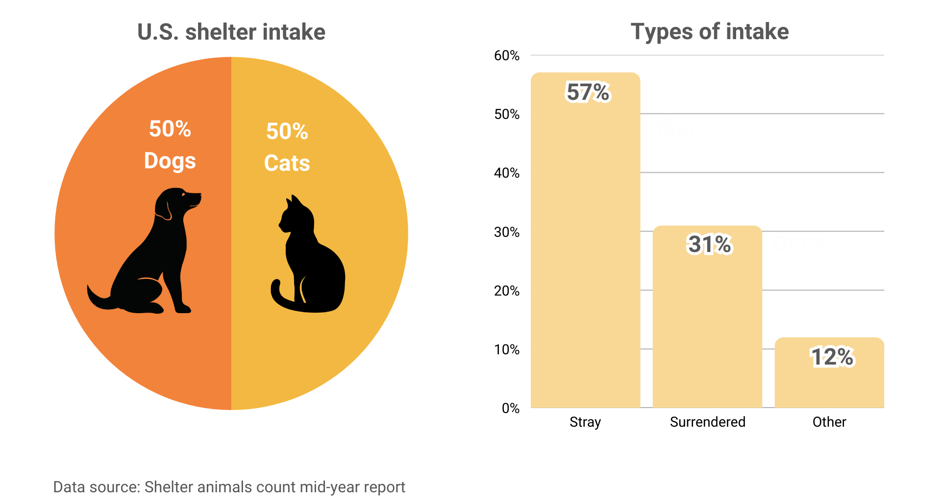 graph showing animal shelter intakes in the u.s. in 2025