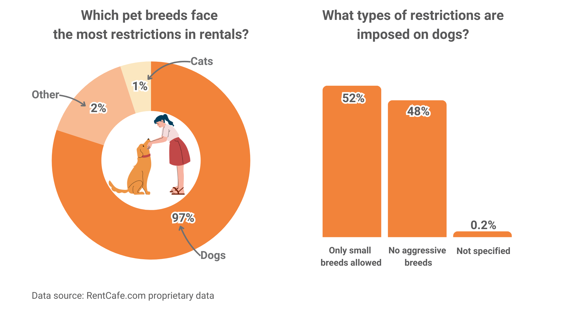 charts detailing breed restrictions for pets and specifics for dogs
