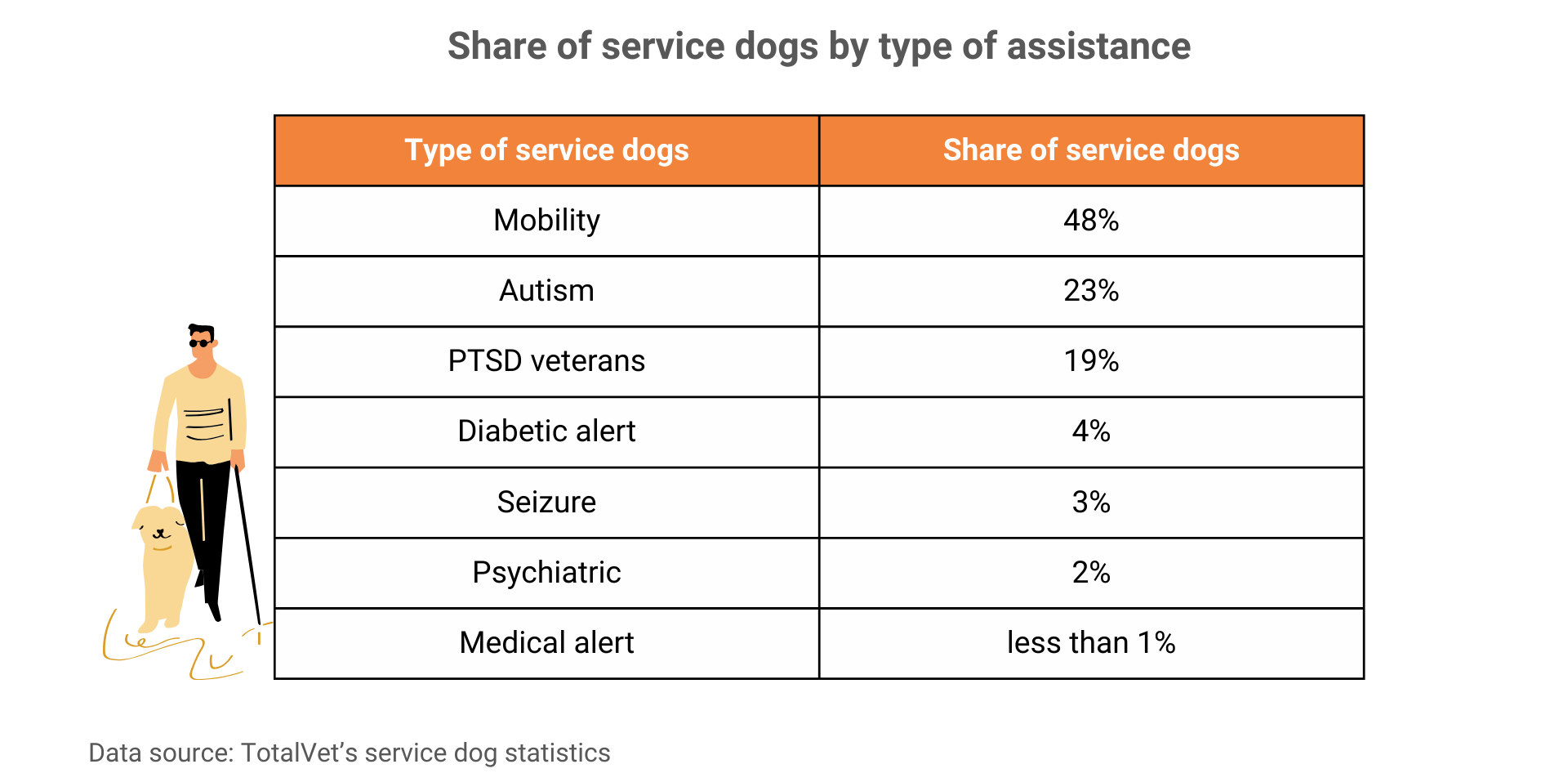 table showing share of service dogs by type of assistance