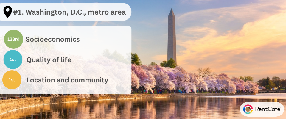 Visual showing the metrics that the Washington, D.C. metro area performs best in. 