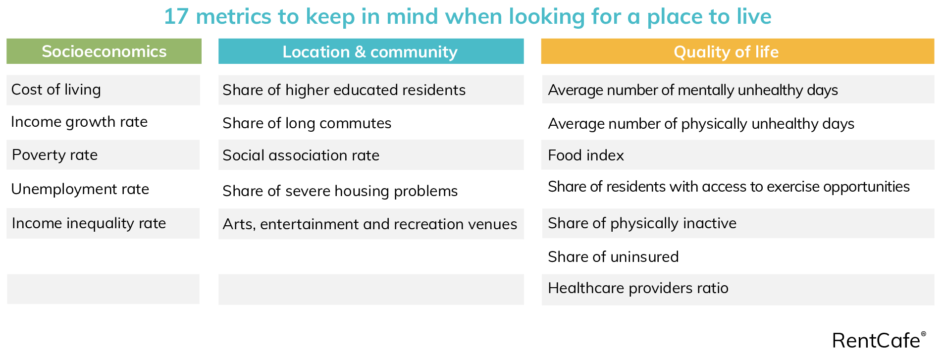 Visual of the 17 metrics that measure the livability of metro areas. 