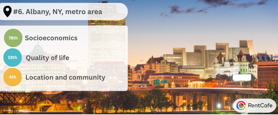 Visual showing the metrics that the Albany metro area performs best in. 