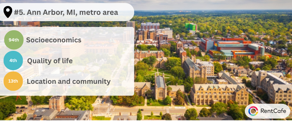 Visual showing the metrics that the Ann Arbor metro area performs best in. 