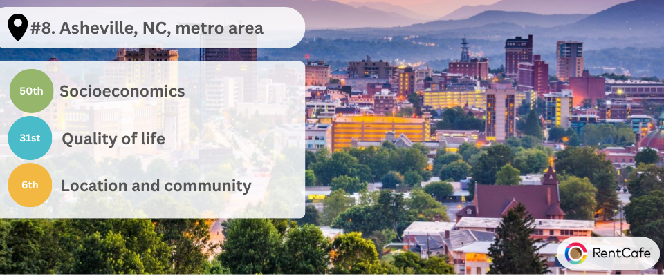 Visual showing the metrics that the Asheville metro area performs best in. 