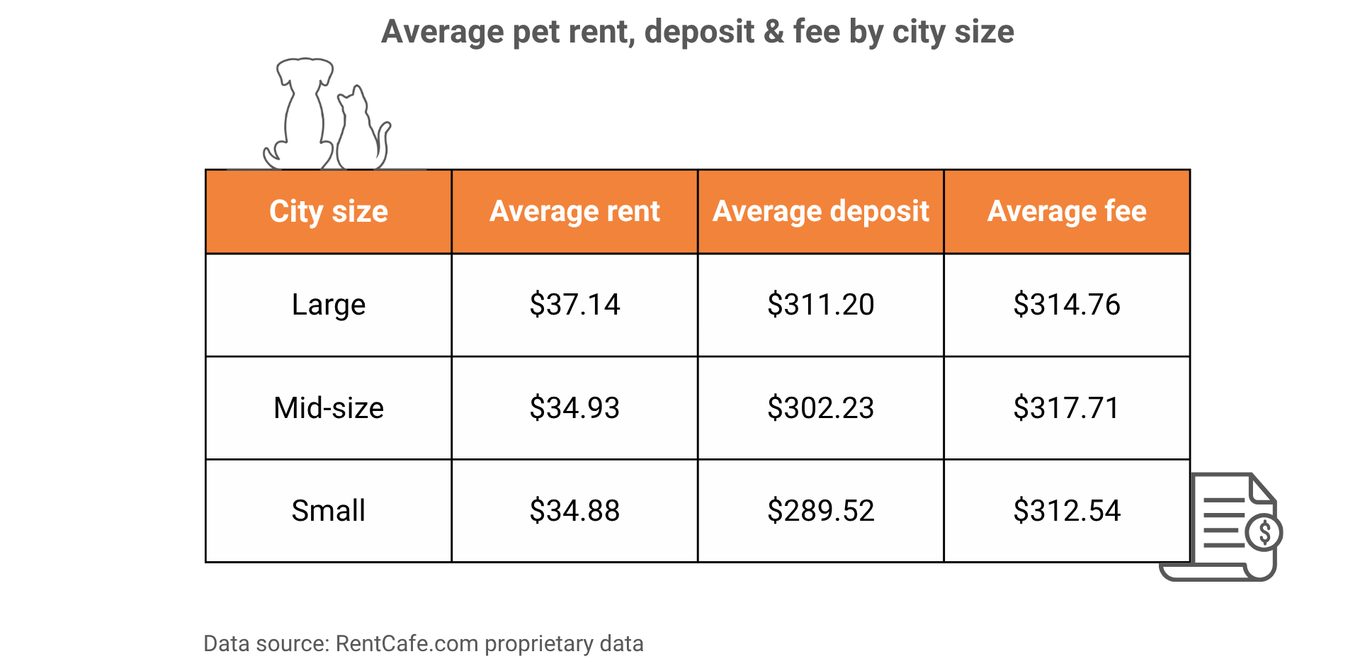 table showing the average pet rent, pet deposit, and pet fees in rental apartments