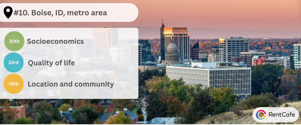 Visual showing the metrics that the Boise metro area performs best in. 