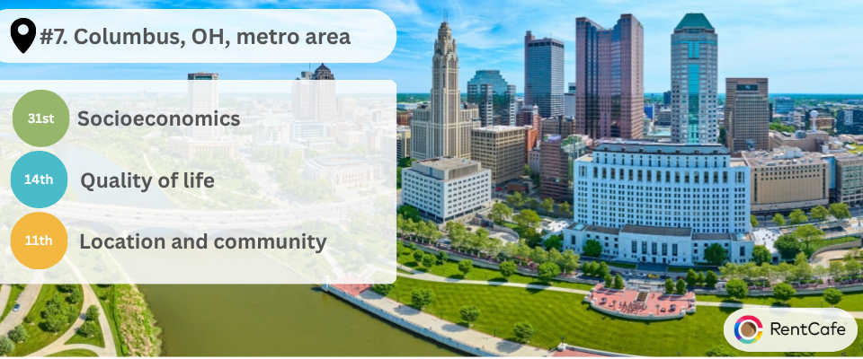 Visual showing the metrics that the Columbus metro area performs best in. 