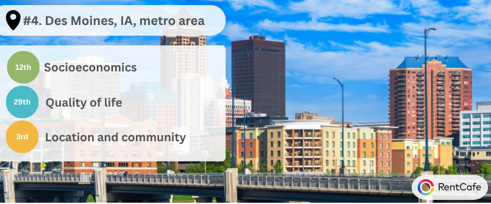 Visual showing the metrics that the Des Moines metro area performs best in. 