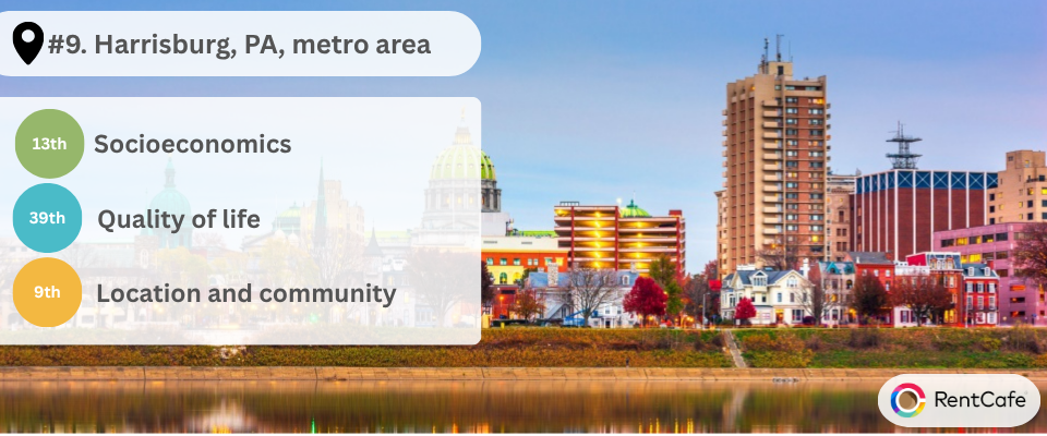 Visual showing the metrics that the Harrisburg metro area performs best in. 