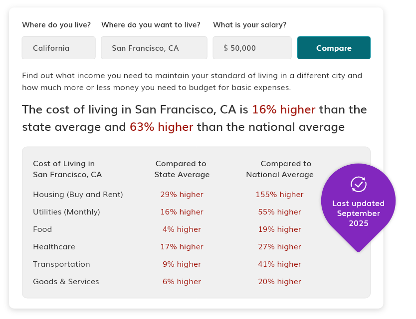 Visual talking about one of the new features implemented. It is a data refresh for the cost-of-living calculator. 