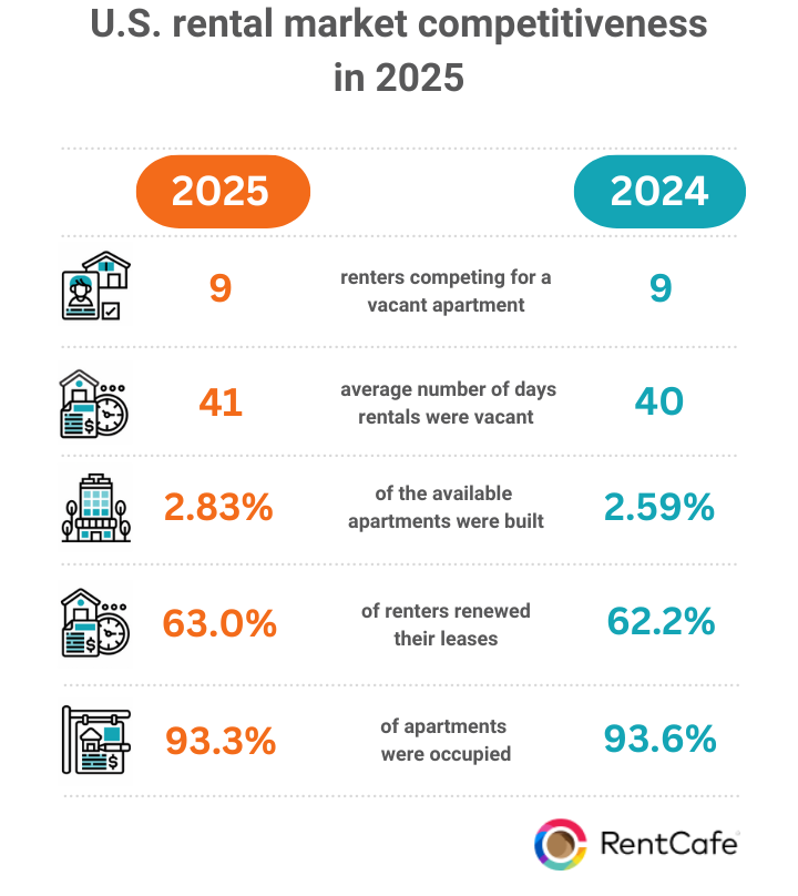 figure showing a comparison of metrics for the hottest rental markets in 2025 and 2024