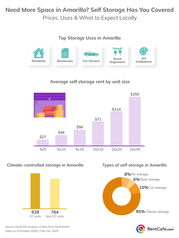 infographic on self storage in Amarillo, Texas