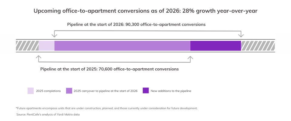 Upcoming office to apartment conversions as of 2026.