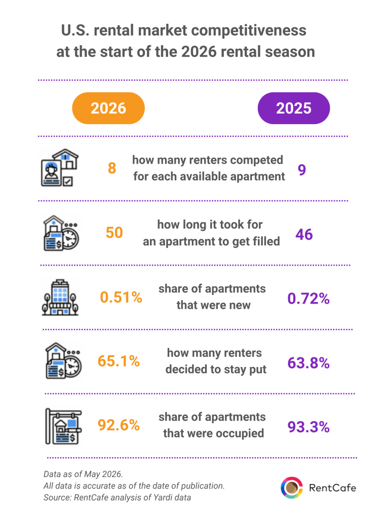 A table showing the difference in U.S. rental market competitiveness at the start of the 2026 rental season compared to 2025.
