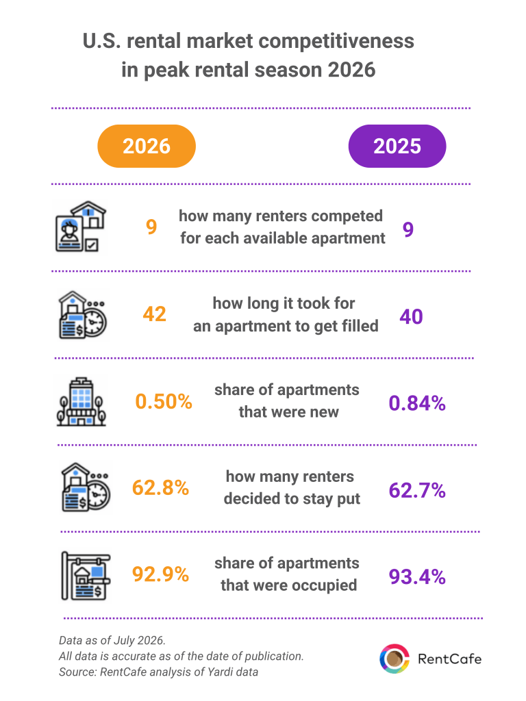 U.S. rental market competitiveness in peak season 2026.