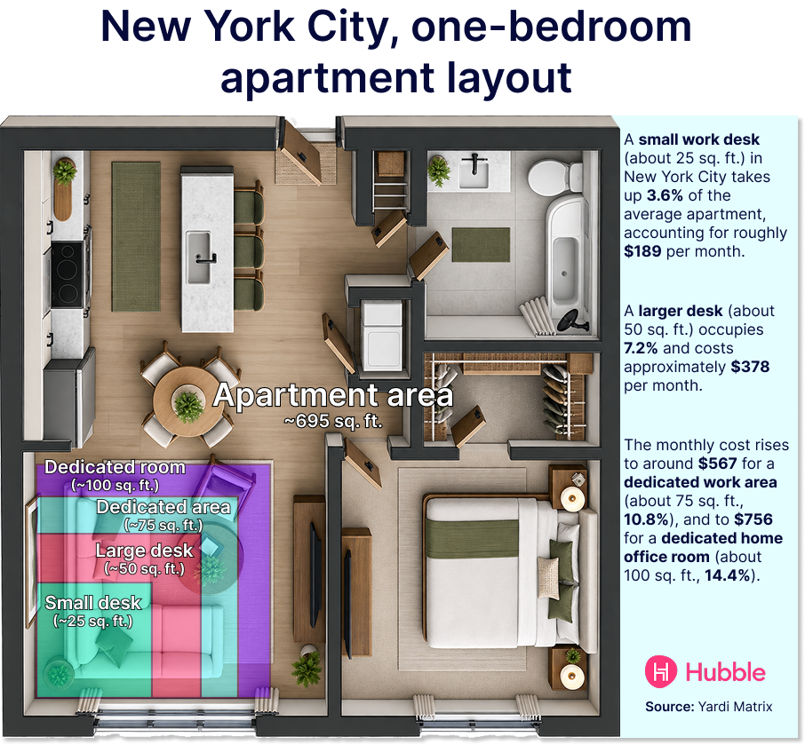 visual depicting the layout of an NYC apartment with different spaces designated to work offices