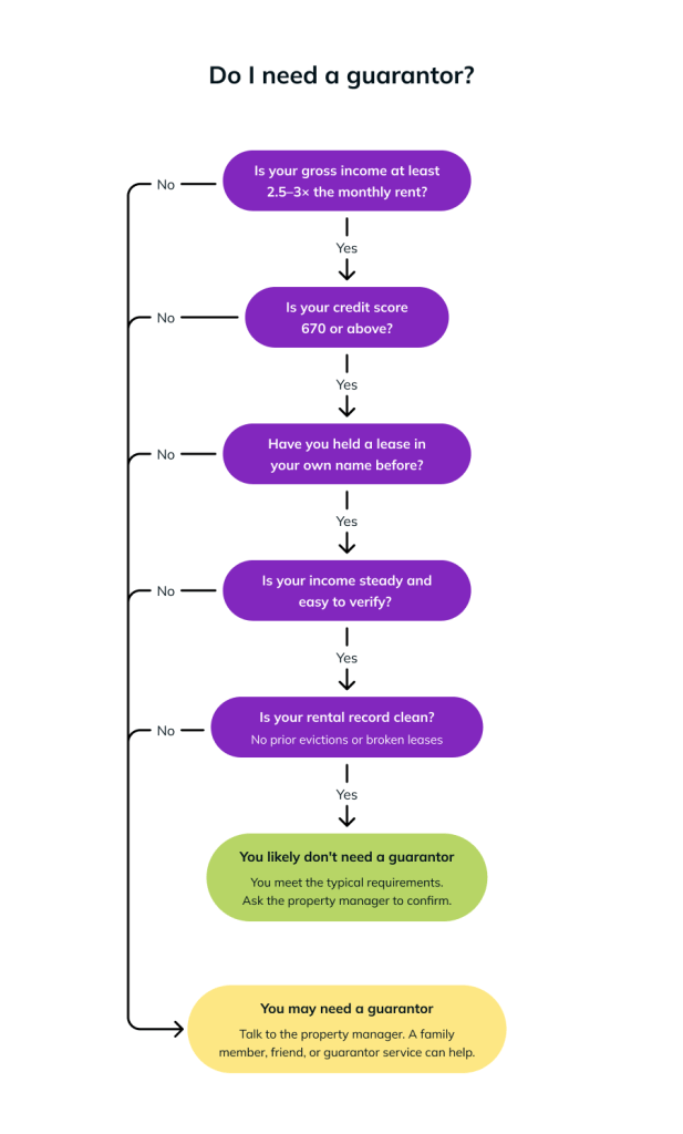Flowchart guiding renters through five questions about income, credit, lease history, and rental record to determine if they need a guarantor when signing a lease.